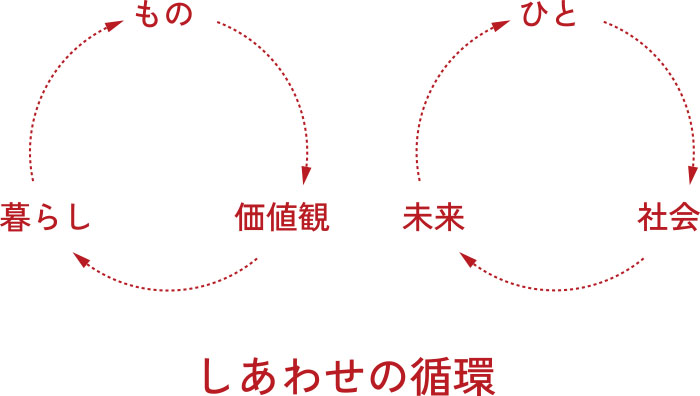 しあわせの循環