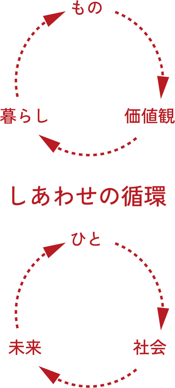 しあわせの循環
