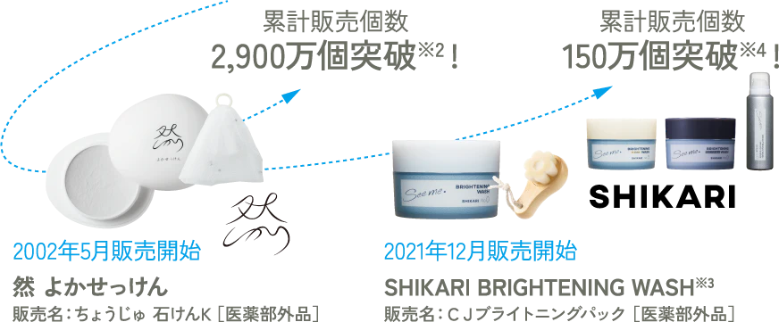 2002年5月発売開始 然 よかせっけん 累計販売個数2,900万個突破※2! 2021年12月販売開始 SHIKARI BRIGHTENING WASH※3 累計販売個数200万個突破※4!