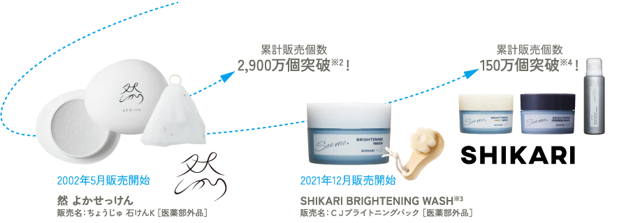 2002年5月発売開始 然 よかせっけん 累計販売個数2,900万個突破※2! 2021年12月販売開始 SHIKARI BRIGHTENING WASH※3 累計販売個数200万個突破※4!